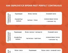 Past Perfect Continuous - Rules and Examples