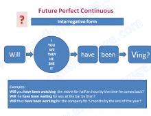 Future Perfect Continuous Future Perfect Continuous