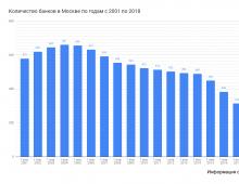 The current state of the banking system of the Russian Federation