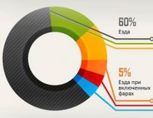 Why the car began to consume more fuel