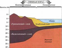 The main spheres of planet Earth: lithosphere, hydrosphere, biosphere and atmosphere