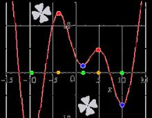 How to find the minimum and maximum points of a function: features, methods and examples