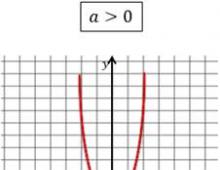 Function y ax2 bx c its properties