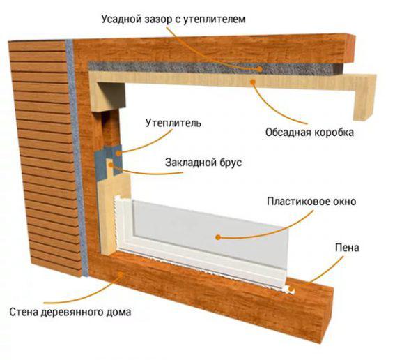 लकड़ी के घर में अपने हाथों से प्लास्टिक की खिड़कियां कैसे स्थापित करें
