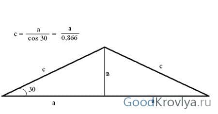 Kako izračunati kvadraturu krova
